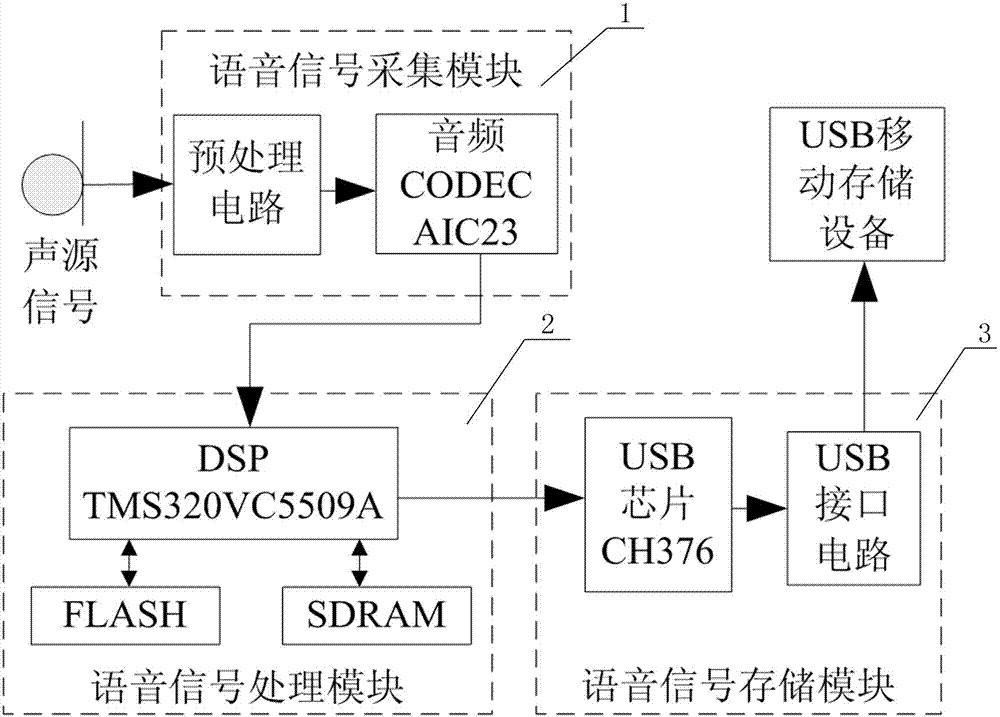 Real-time voice storage system and storage method based on dsp and usb