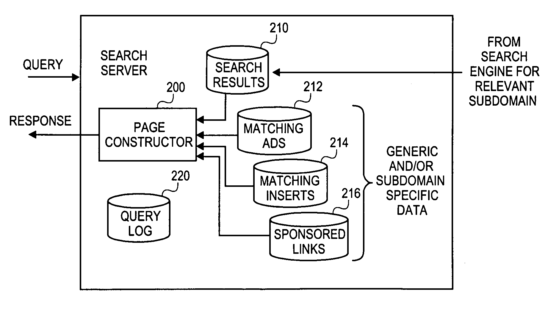 Search system using search subdomain and hints to subdomains in search query statements and sponsored results on a subdomain-by-subdomain basis