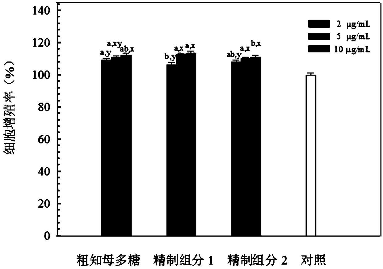 Extracting purification method for rhizoma anemarrhenae polysaccharide