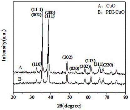 Preparation method of perylene diimide functionalization copper oxide nanocomposite