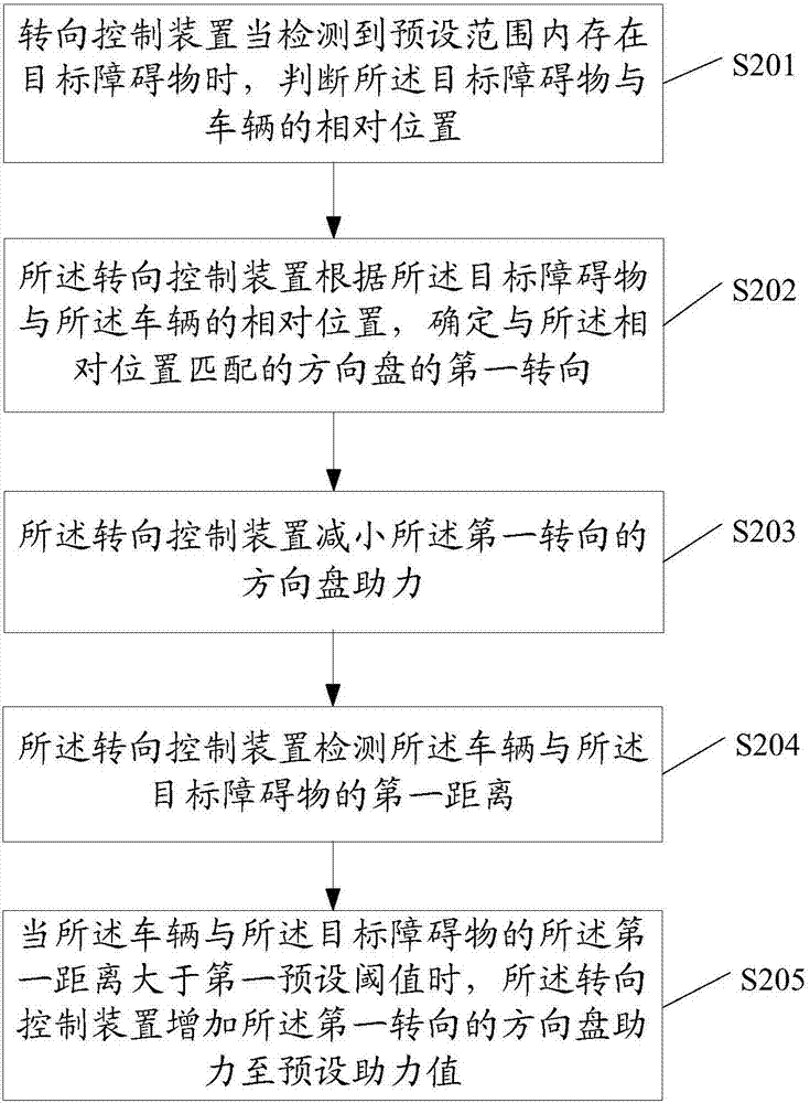 Steering control method and device