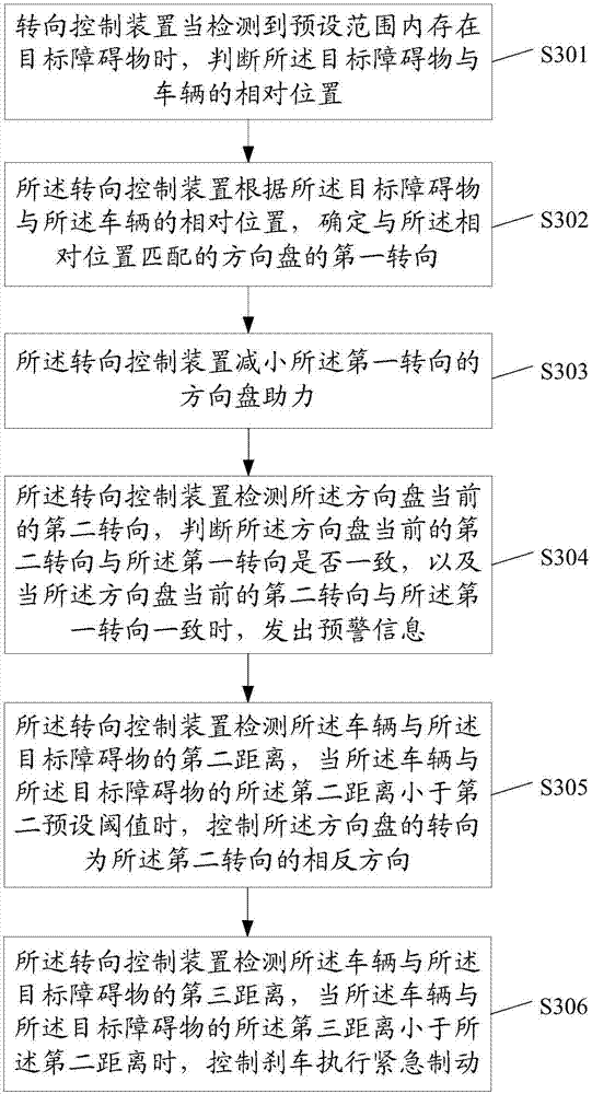 Steering control method and device