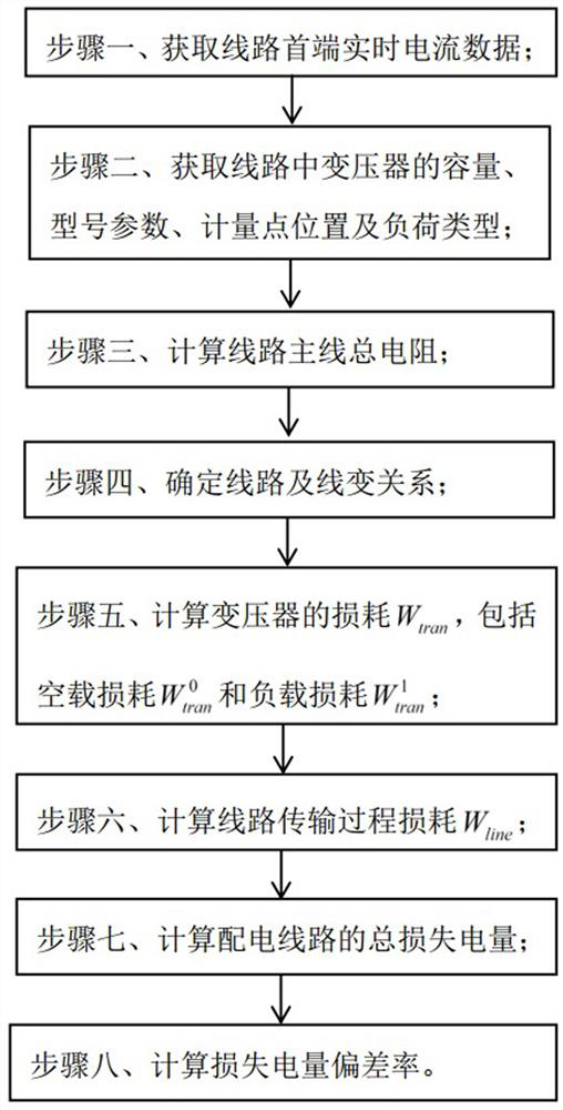 Calculation method of line loss in distribution network based on load distribution coefficient and current equivalent time