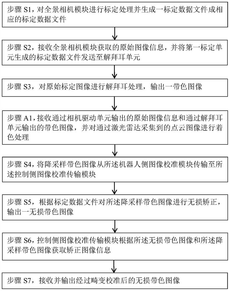 Image calibration transmission system and method applied to high-intelligence robot