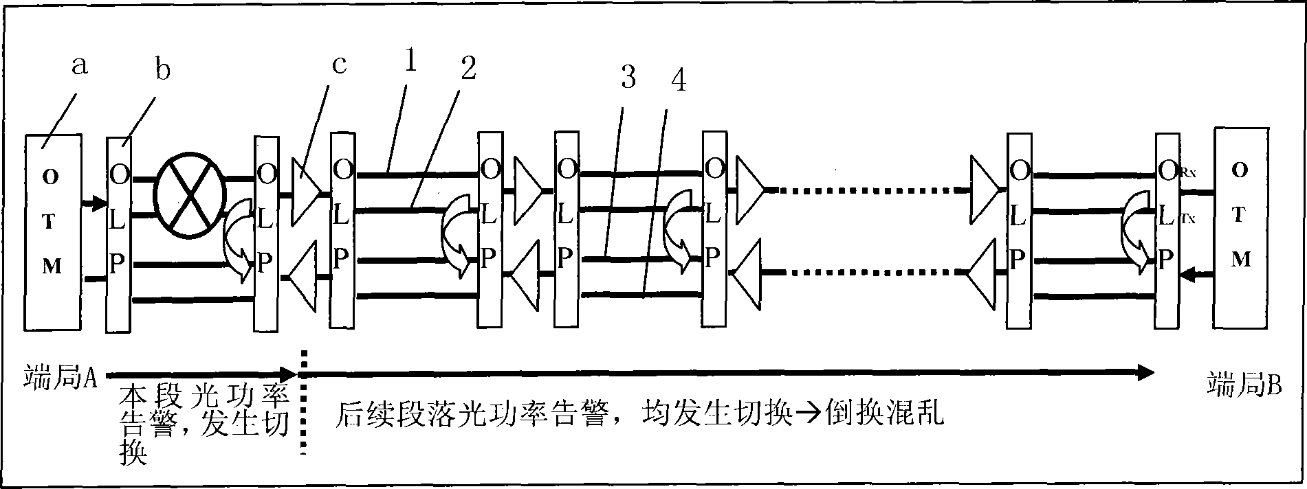 Optical fiber line warning door line protection method of wavelength division system