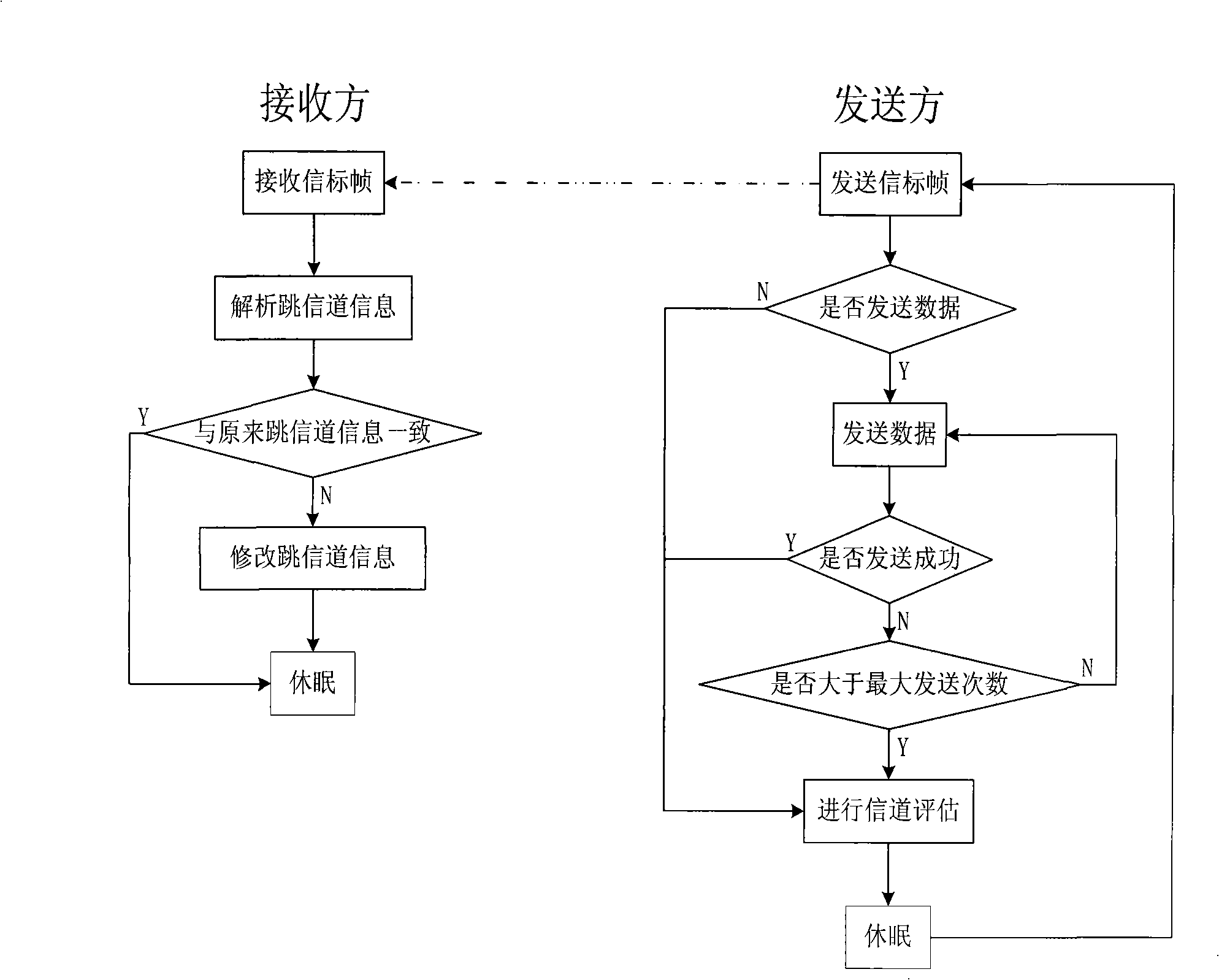 Method for channel hopping and RF interference resisting in industrial radio network