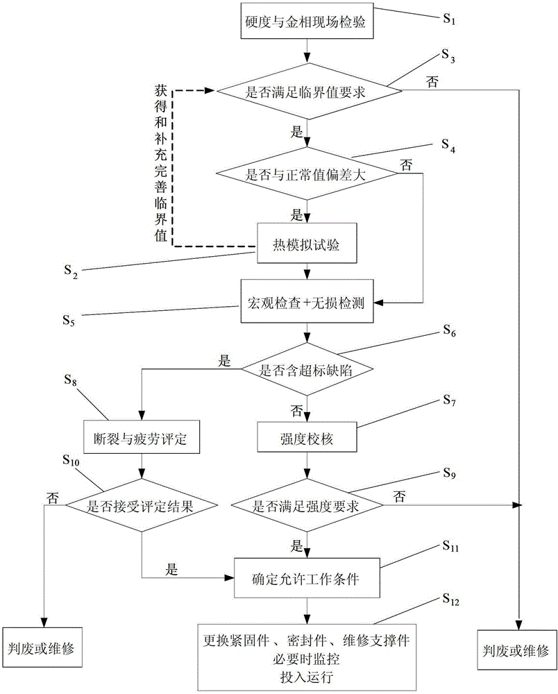 Method for assessing safety of pressure bearing apparatus after fire hazard