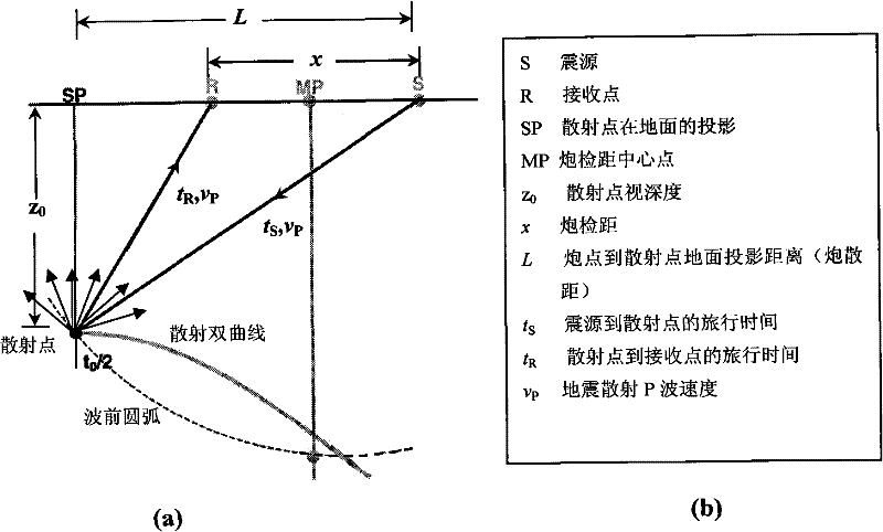 Imaging velocity analysis method of seismic scattering P-S converted wave