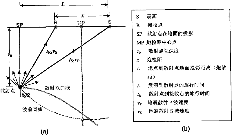 Imaging velocity analysis method of seismic scattering P-S converted wave