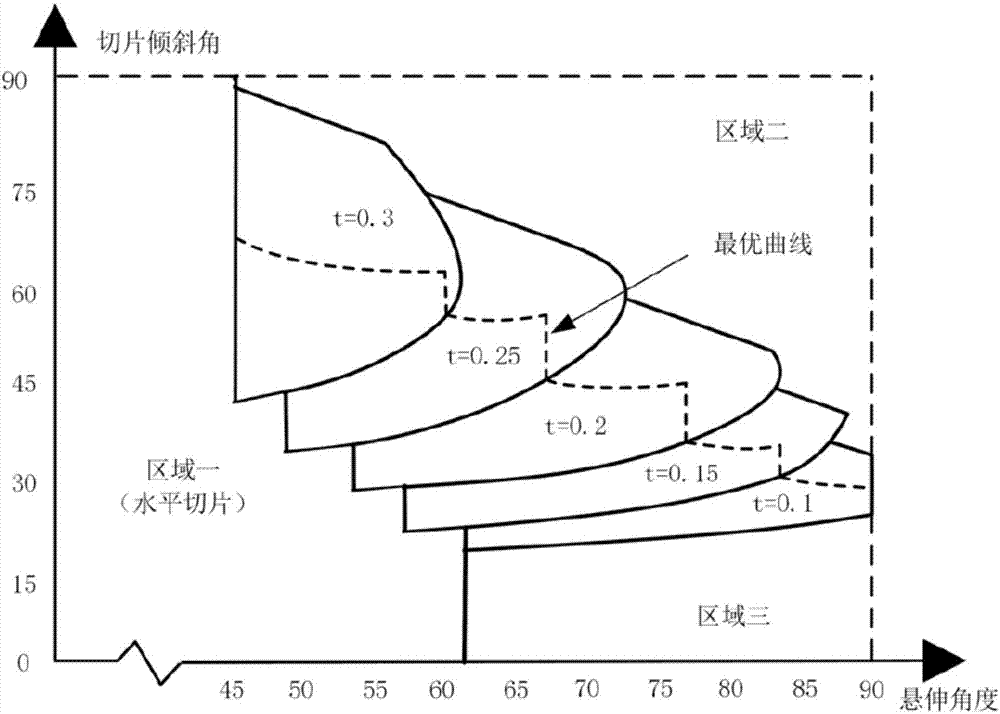 An unsupported 3D printing method based on oblique layering