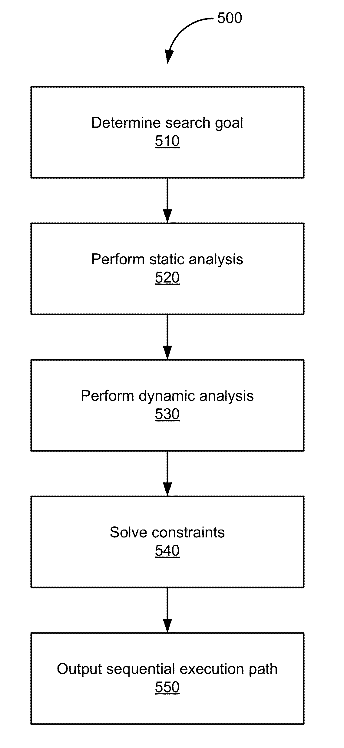 Automatic generation of program execution that reaches a given failure point