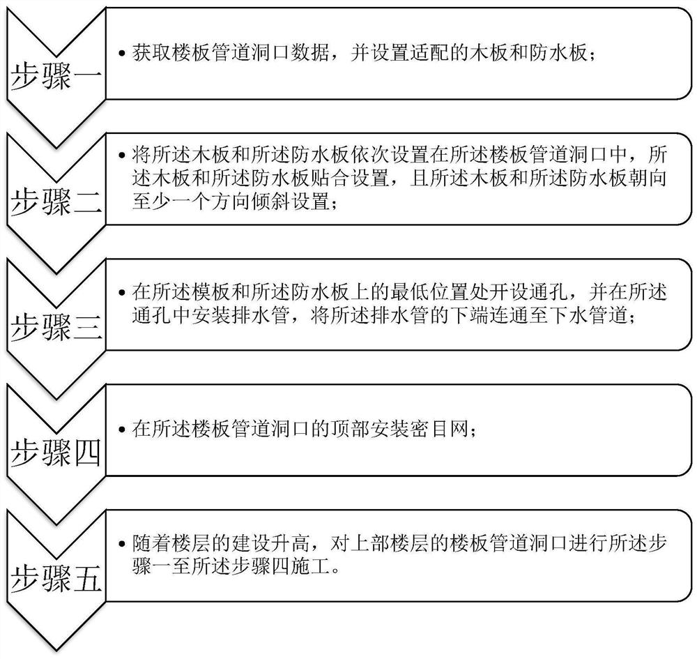 Construction method of water stop and drainage at the opening of floor pipe