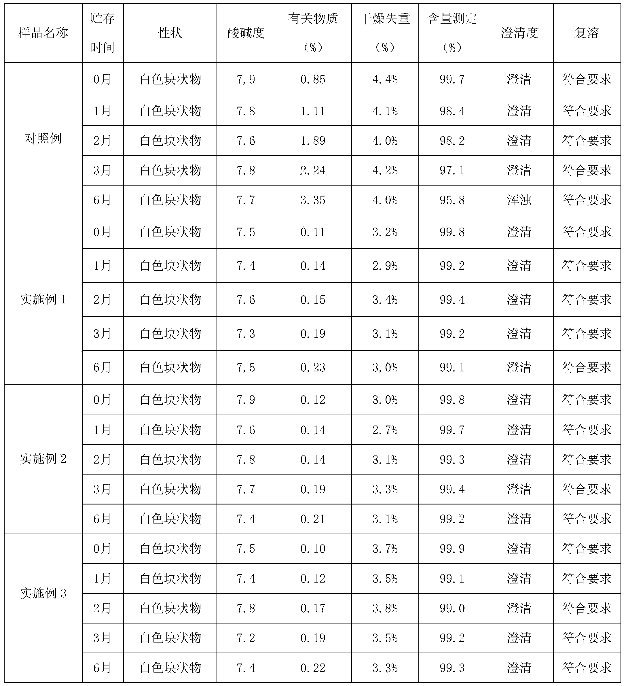 Bumetanide freeze-dried powder preparation for injection and preparation method thereof