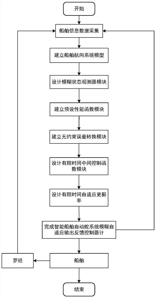 Intelligent ship autopilot self-adaptive fuzzy output feedback control method and system