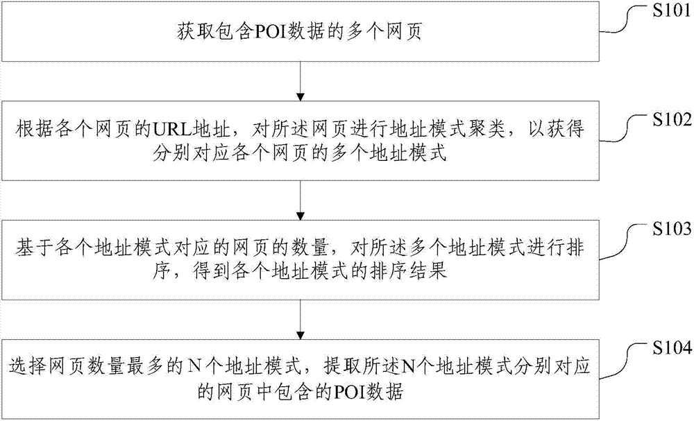 Method and device for extracting POI (Point of Interest) data from webpages