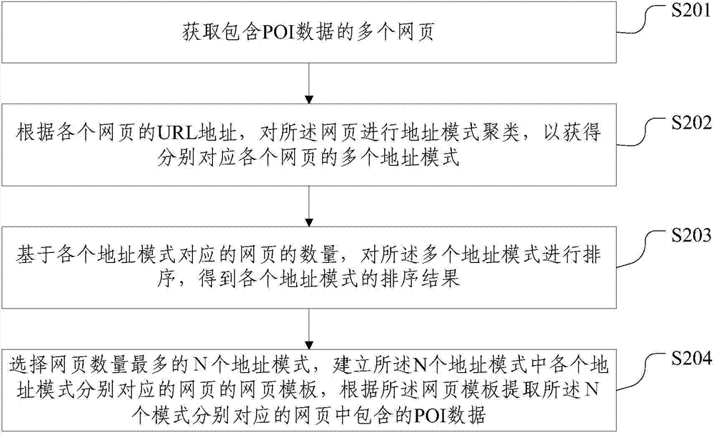 Method and device for extracting POI (Point of Interest) data from webpages