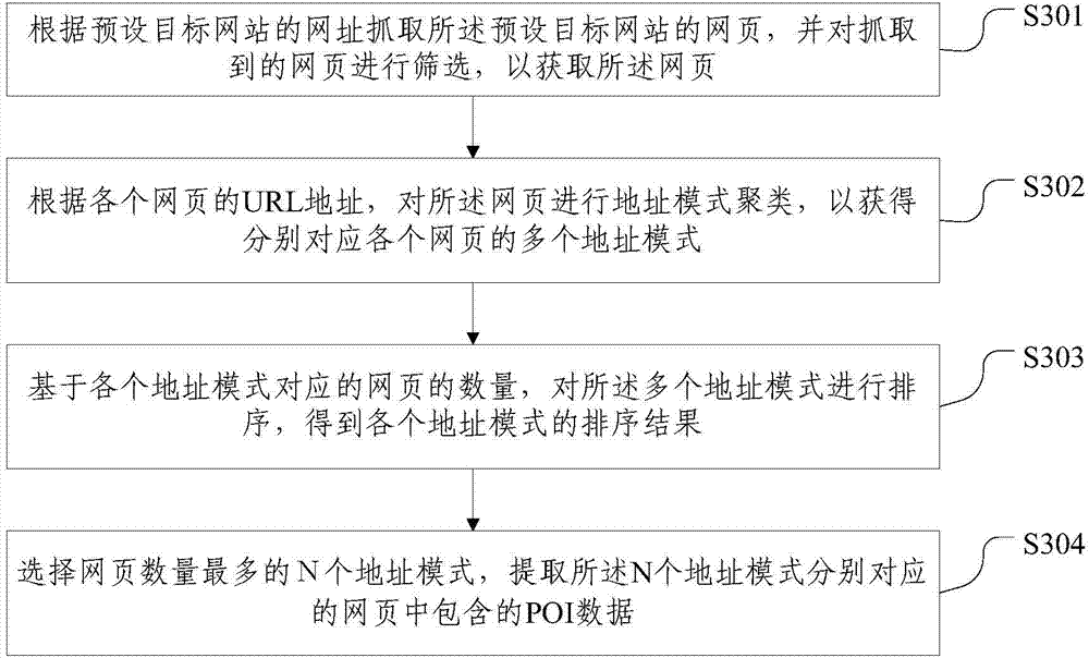 Method and device for extracting POI (Point of Interest) data from webpages