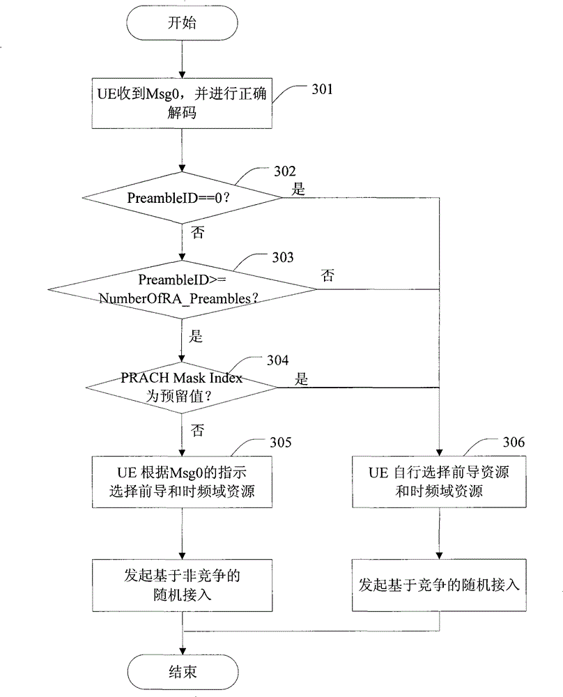 User terminal and random access method thereof
