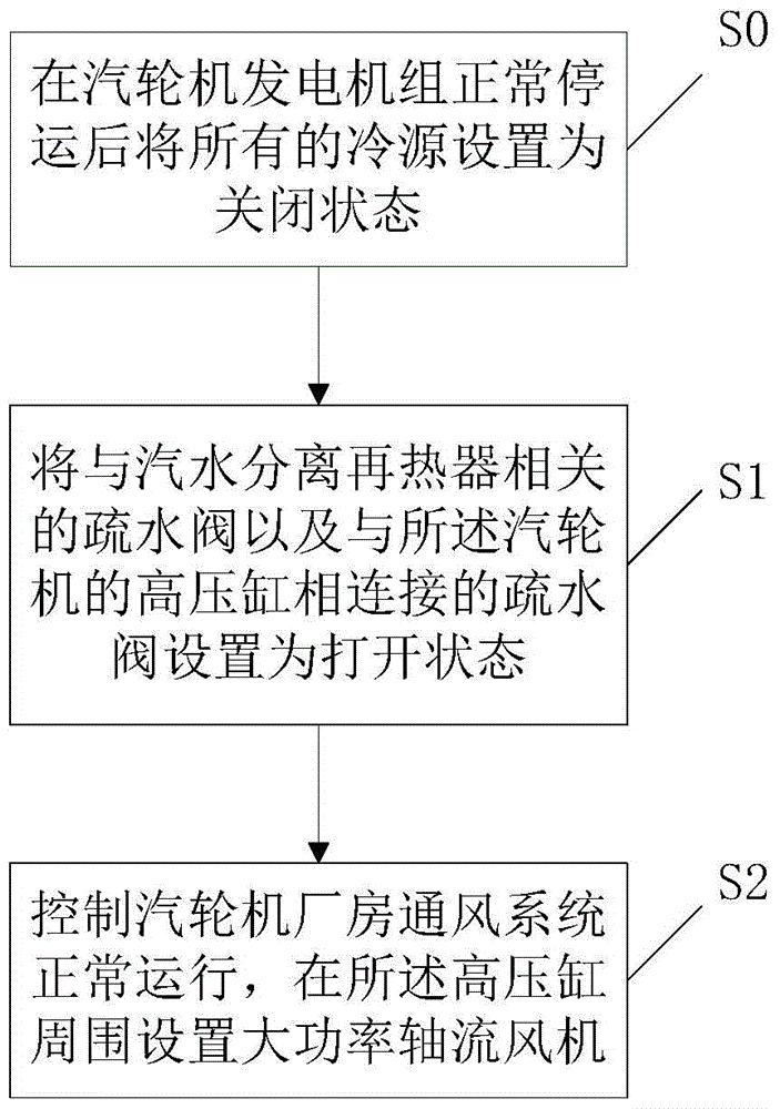 Cooling Control Method of Steam Turbine Shutdown