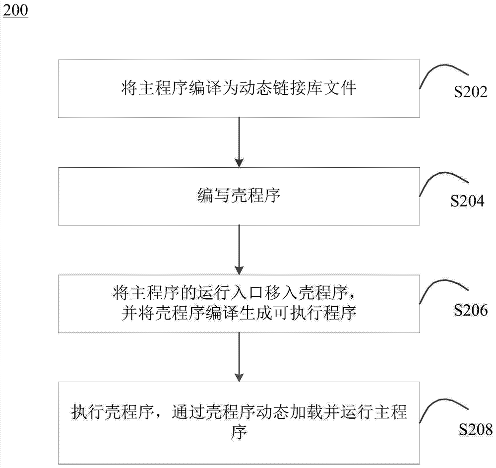 Method and device for software protection based on shell technology