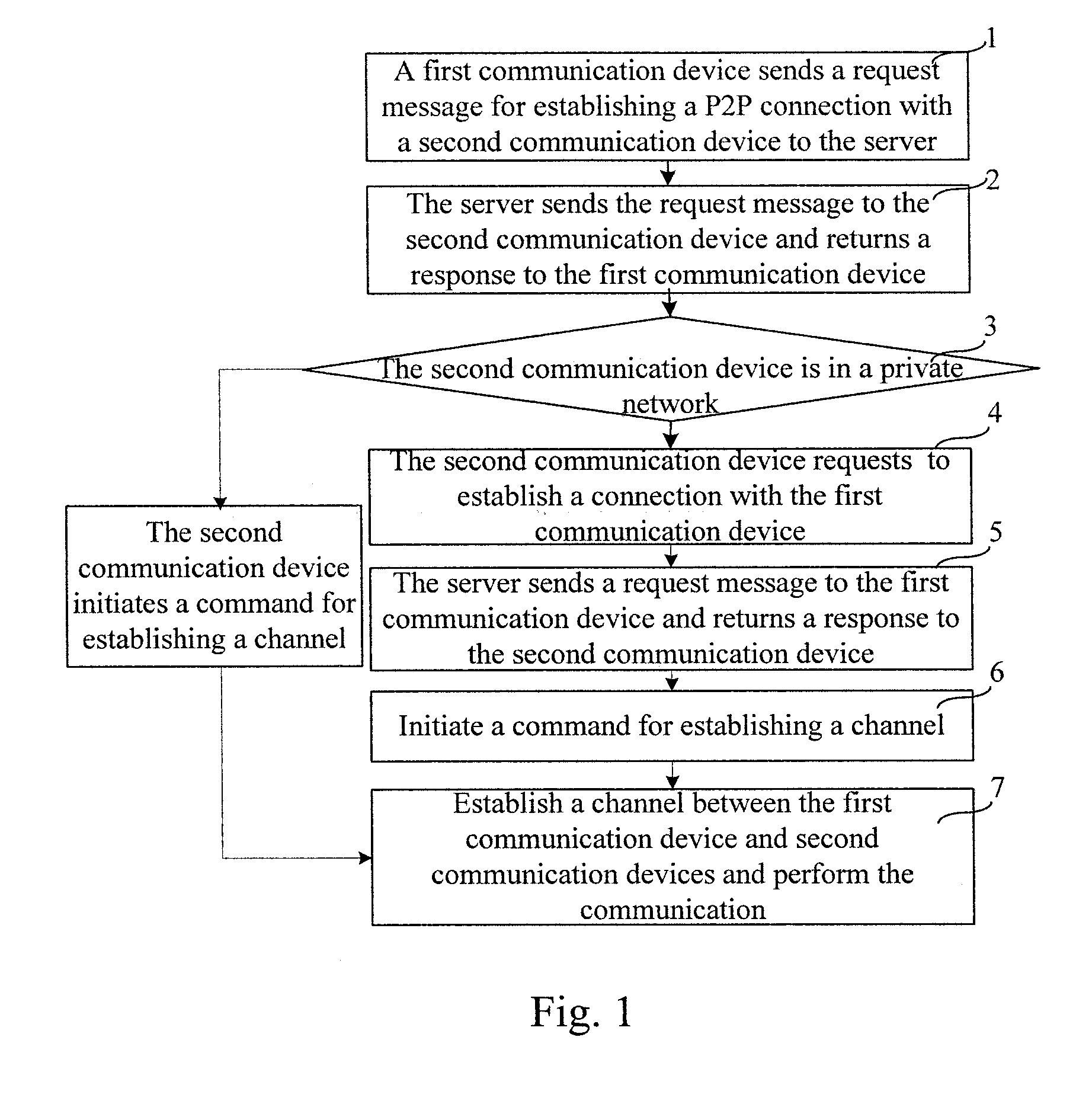 Method and communication unit for communicating between communication apparatus