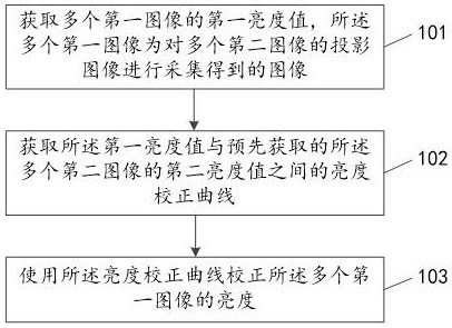 A brightness correction method, device, electronic equipment and readable storage medium