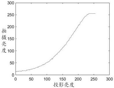 A brightness correction method, device, electronic equipment and readable storage medium