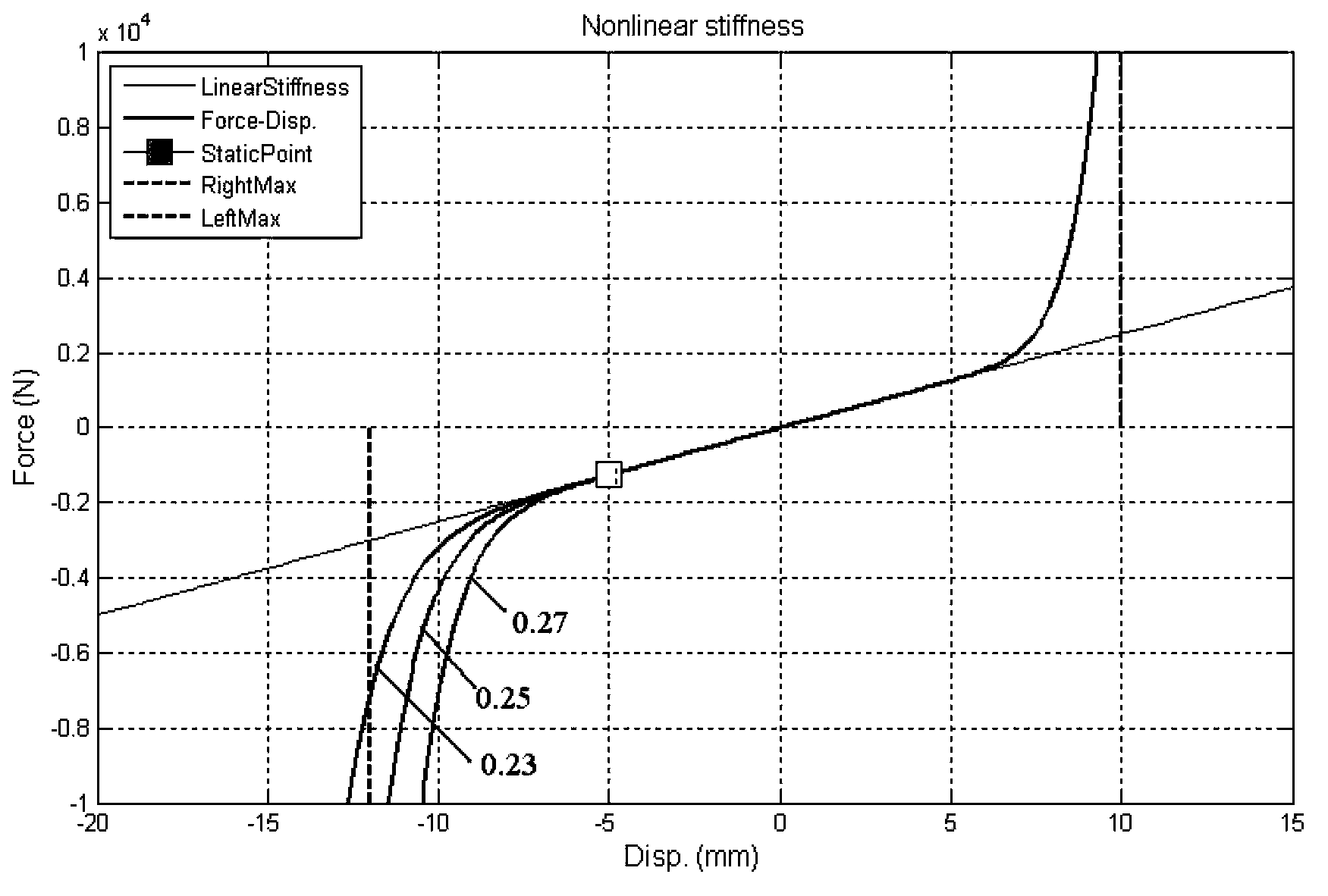 Method for processing nonlinear stiffness data of suspension systems of power assemblies of automobiles