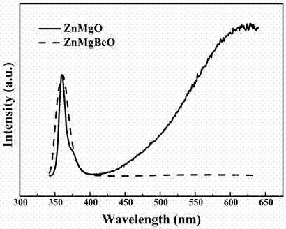 A method for preparing high-quality znmgbeo thin films