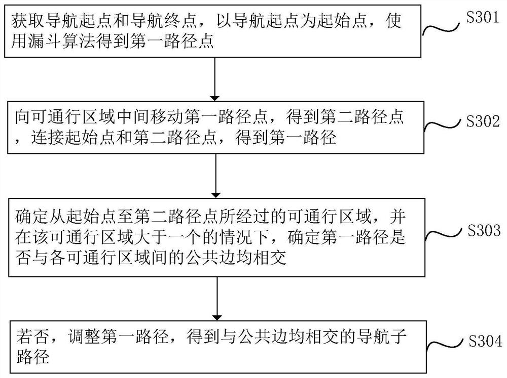 Navigation path planning method and device