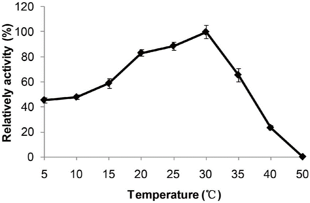 A kind of low-temperature partial glyceride lipase derived from marine microorganisms and its application