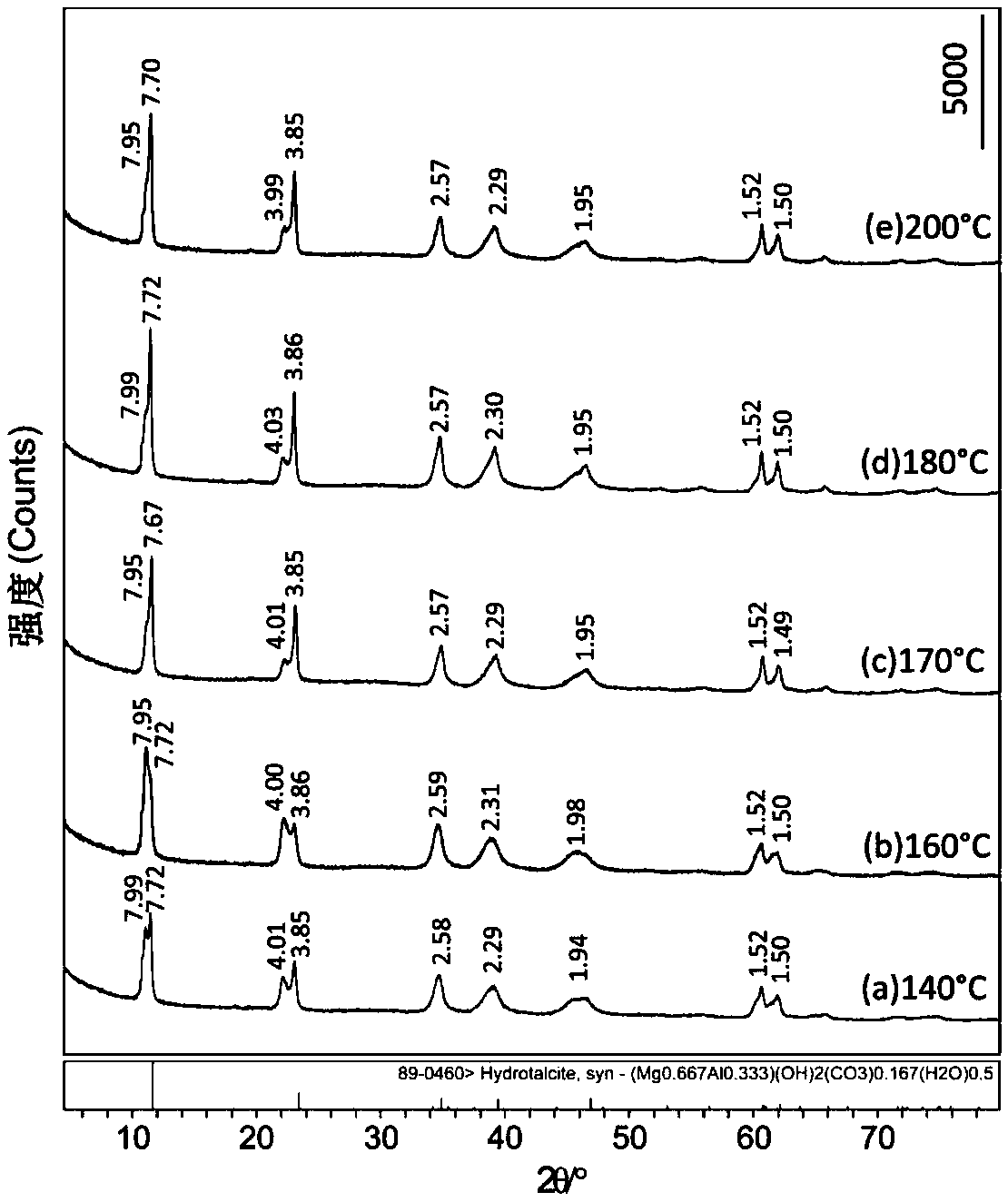 A kind of preparation method of layered double metal hydroxide and its prepared product