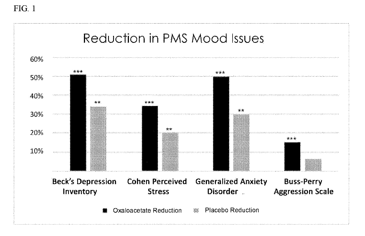 Method to alleviate the symptoms of pms