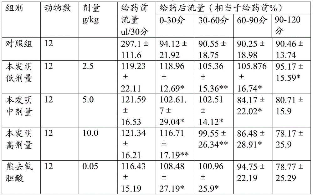 Liver-protection and cholagogue fortune eupatorium herb oral liquid and preparation method thereof