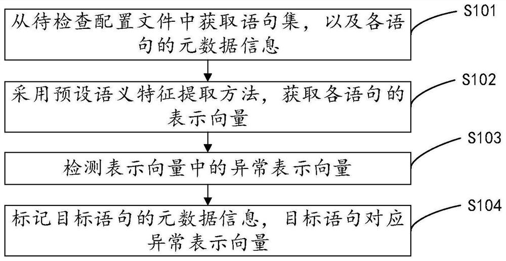 Configuration file checking method and device