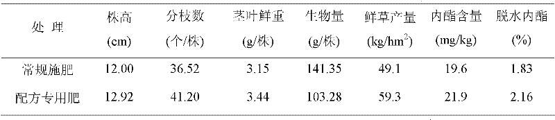 Water-flush formula fertilizer special for Chinese herbal medicine Andrographis paniculata