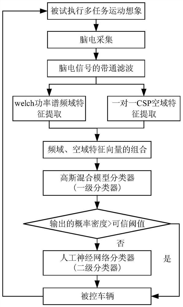 A multi-task motor imagery EEG feature extraction and pattern recognition method for vehicle control