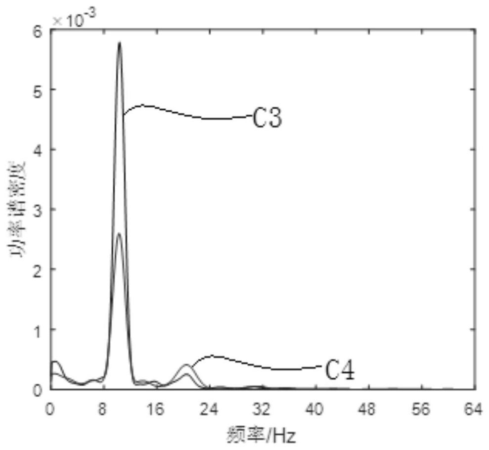 A multi-task motor imagery EEG feature extraction and pattern recognition method for vehicle control