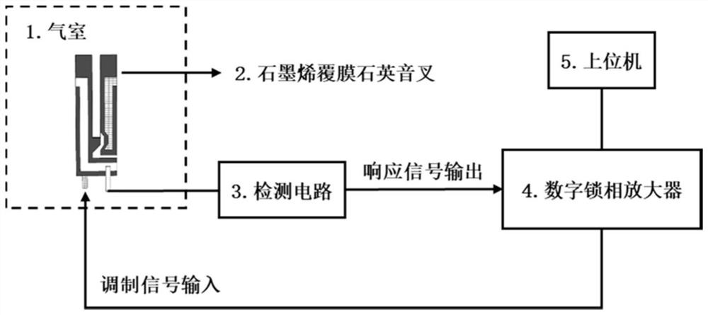 Gas detection device and method based on graphene coated quartz tuning fork