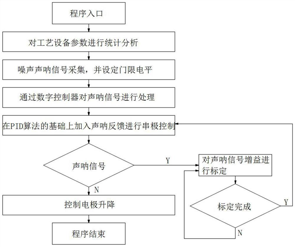 LF electrode adjustment energy-saving control method based on sonar feedback