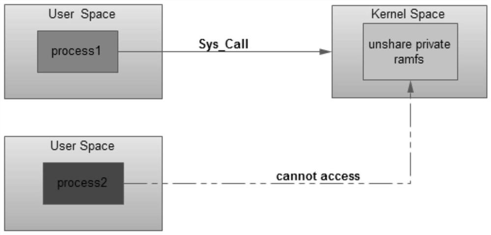 Method and system for protecting software source codes based on Linux kernel calling