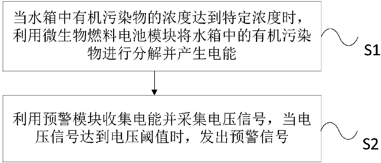 Self-powered water quality monitoring and early warning device and method thereof