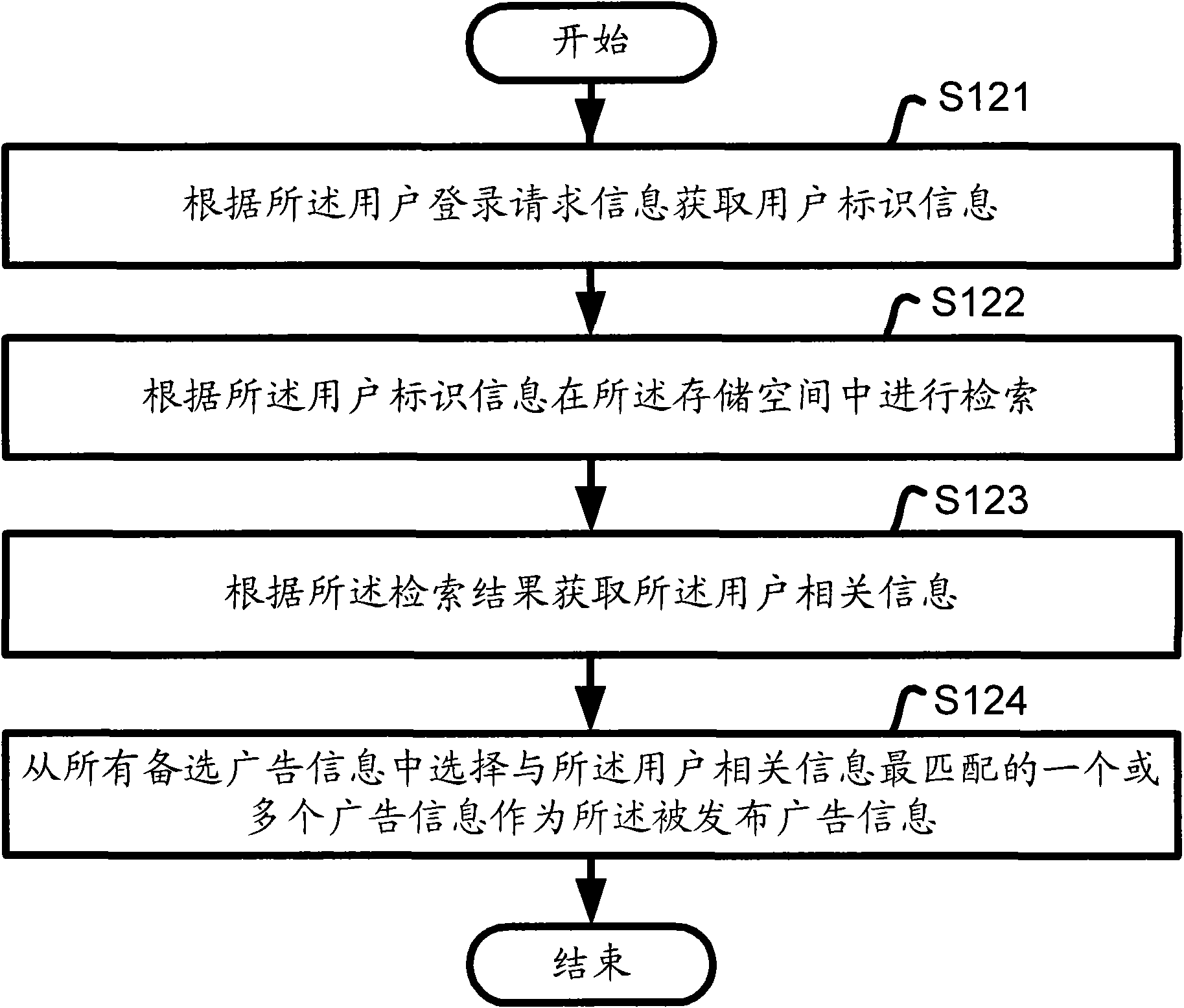 Control device and method for releasing advertisement information in user management system