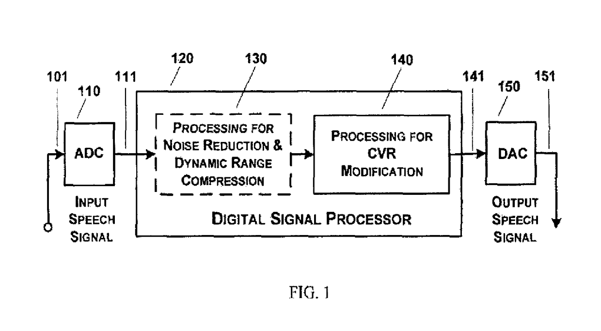 Method and system for consonant-vowel ratio modification for improving speech perception