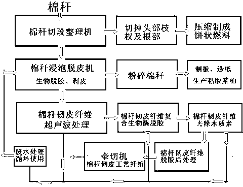 Cotton stalk phloem composite bio-enzyme aqueous solution biological degumming reaction kettle