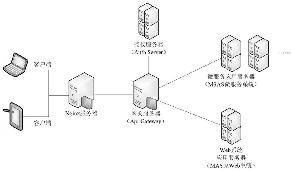 A unified authentication system and method for web and microservices