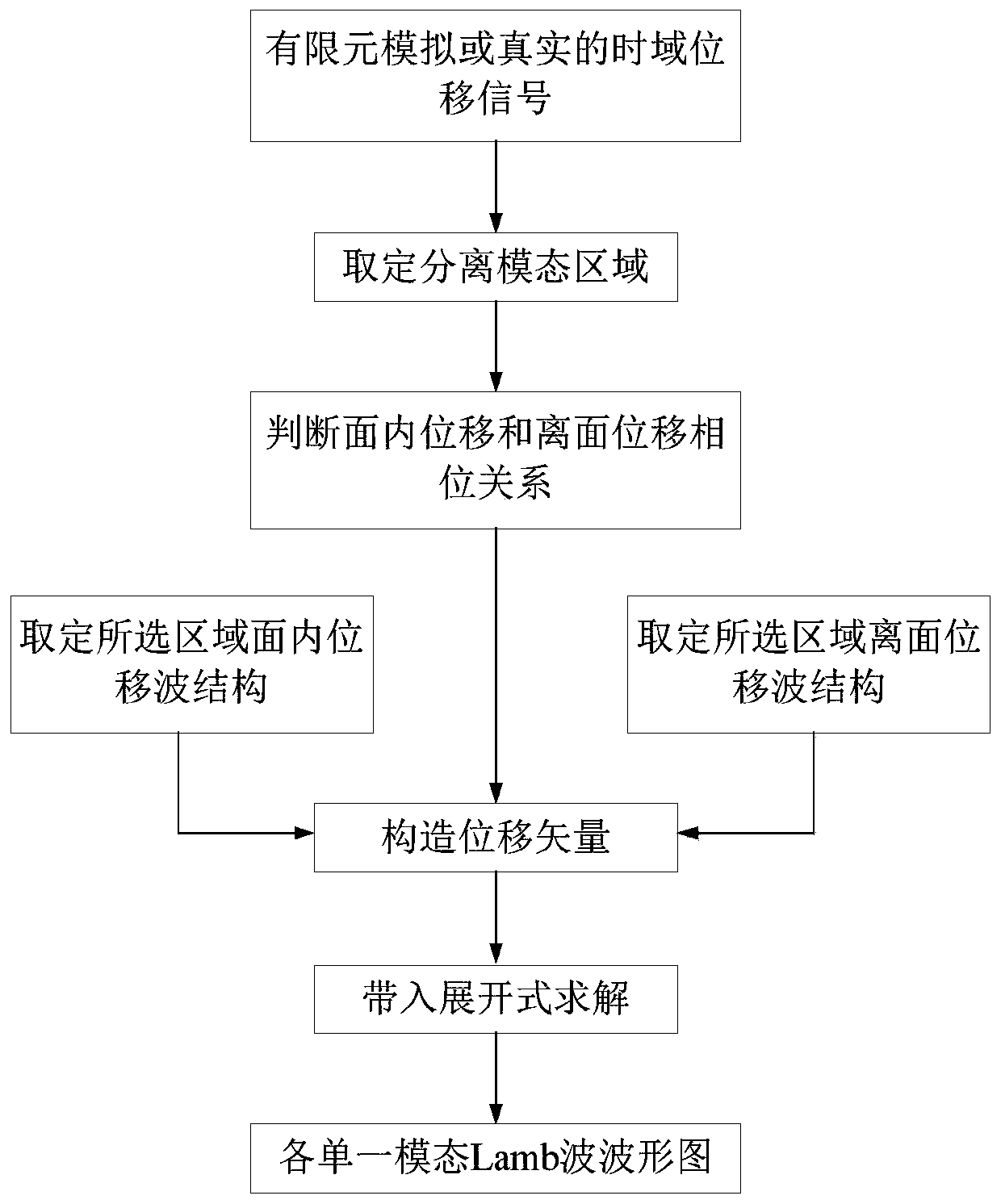 A Multimodal Signal Separation Method Based on Lamb Wave Structure