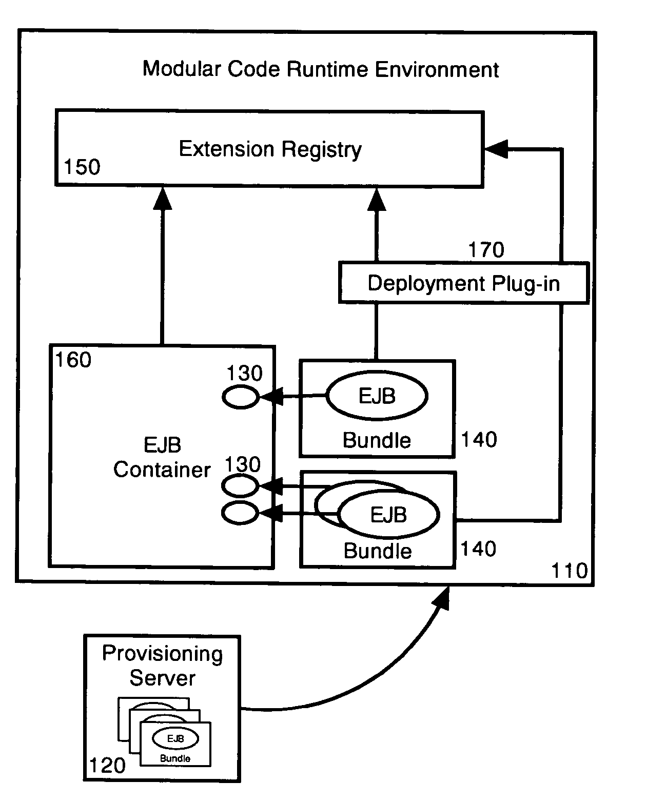 Deployment of reusable software components to be hosted in a container running on a modular code runtime platform through a runtime platform extension point