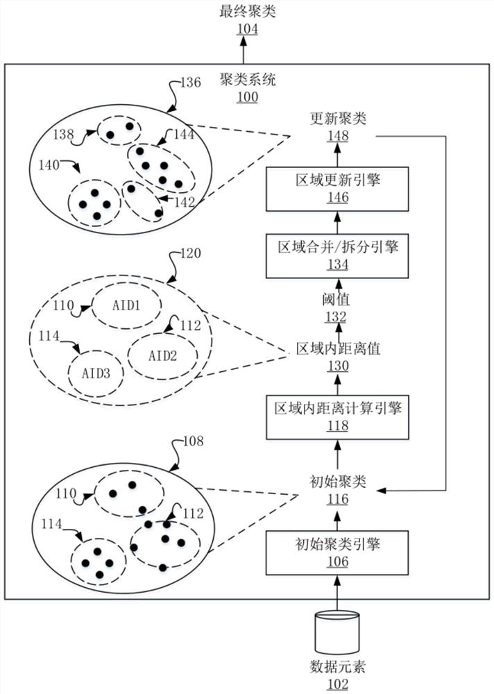 Adaptive clustering method and system based on intra-region distance