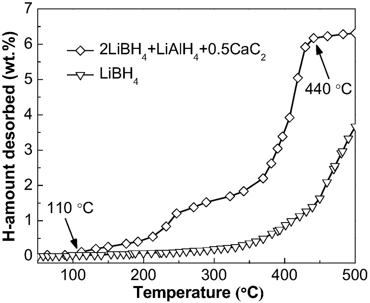 A lithium borohydride/alkali metal aluminum hydride/calcium carbide composite hydrogen storage material and its preparation method